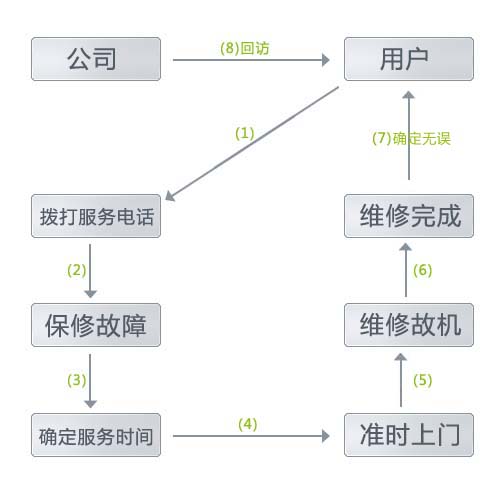 服务流程(图1)